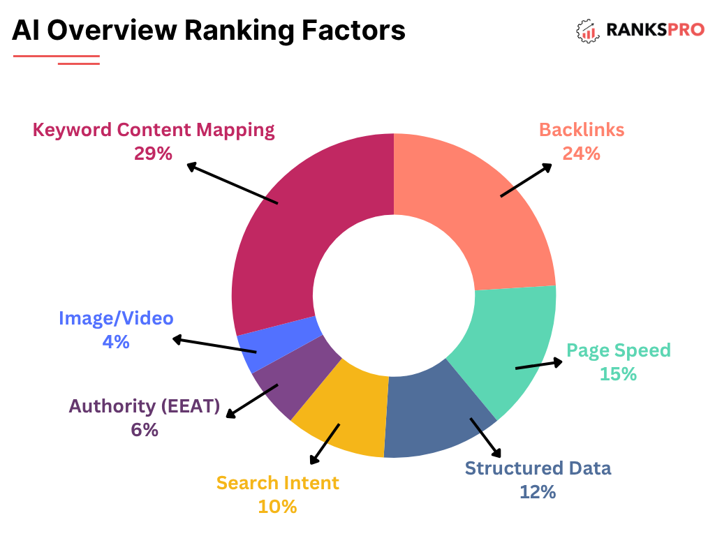 Ranking Factors