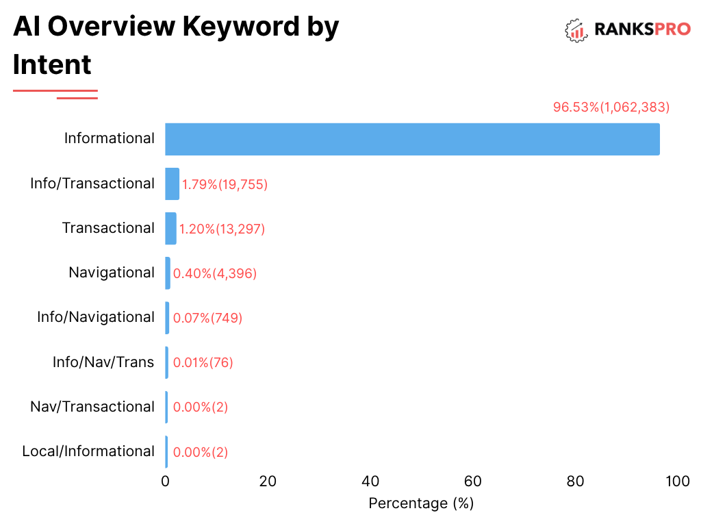 Target Long-Tail Informational Queries