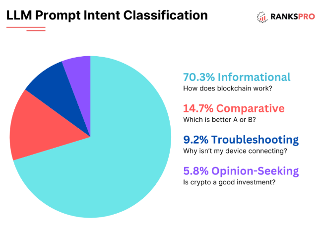 Keyword Research for Conversational Queries 